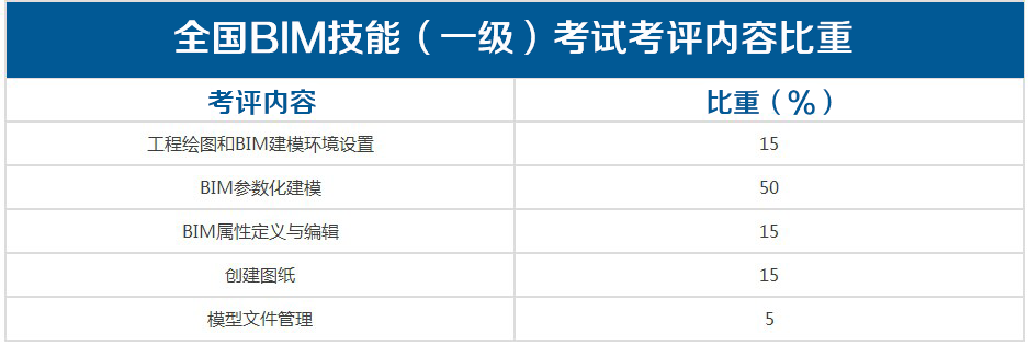 全国bim等级考试内容比重