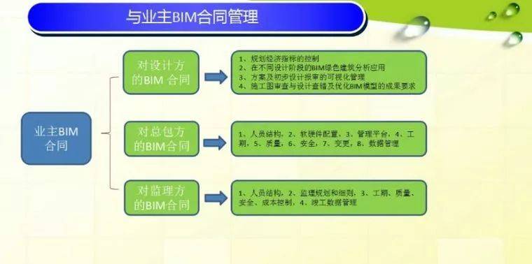 与业主合同管理