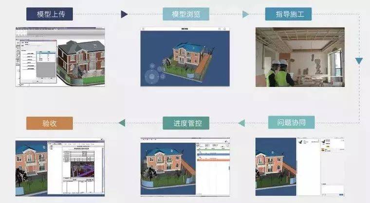模型上传 → 模型浏览 → 指导施工 → 问题协同 → 进度管控 → 验收