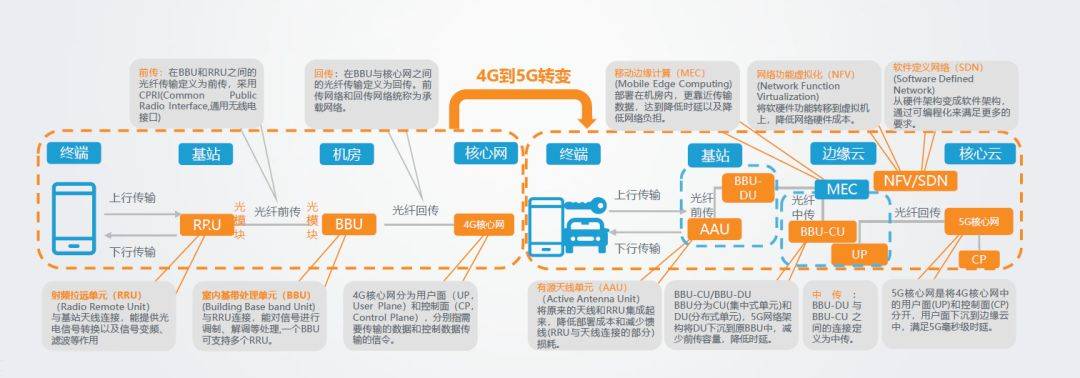 BIM界观察：5G的到来为何“万众瞩目